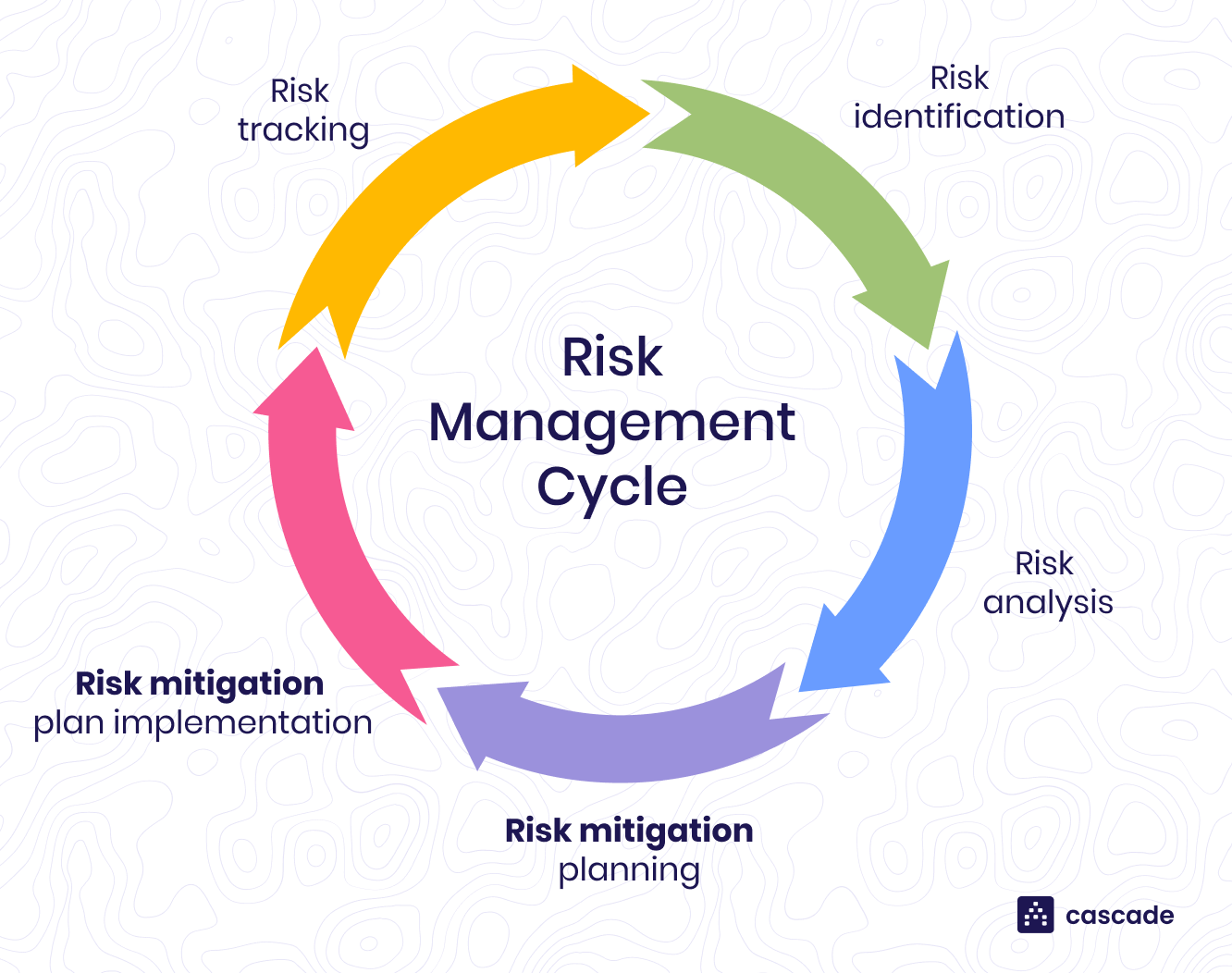 Risk Mitigation Strategies Types & Examples (+ Free Template)